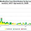 The Nigeria Centre for Disease Control NCDC has given the statistics for Monkeypox infection.