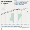 NIGERIA’S INFLATION DROPS TO 22.97%